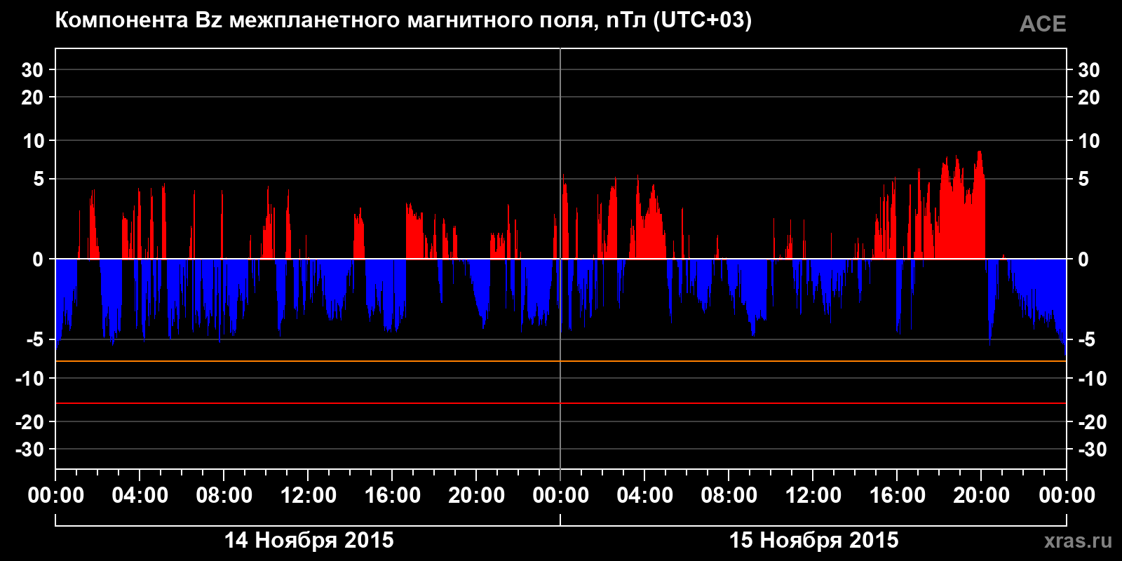 Компонента Bz межпланетного магнитного поля