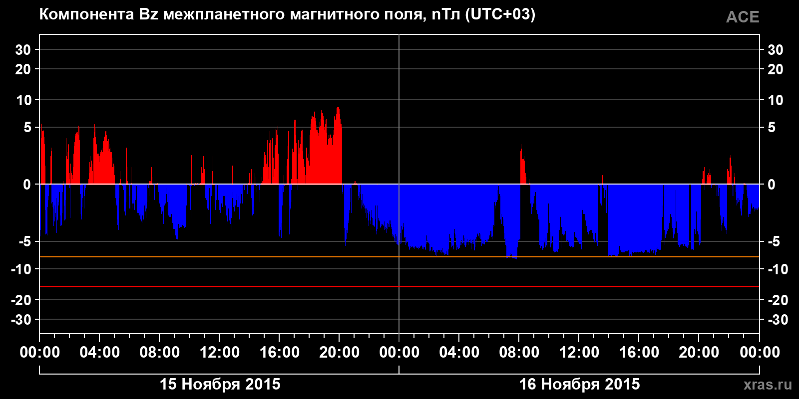Компонента Bz межпланетного магнитного поля