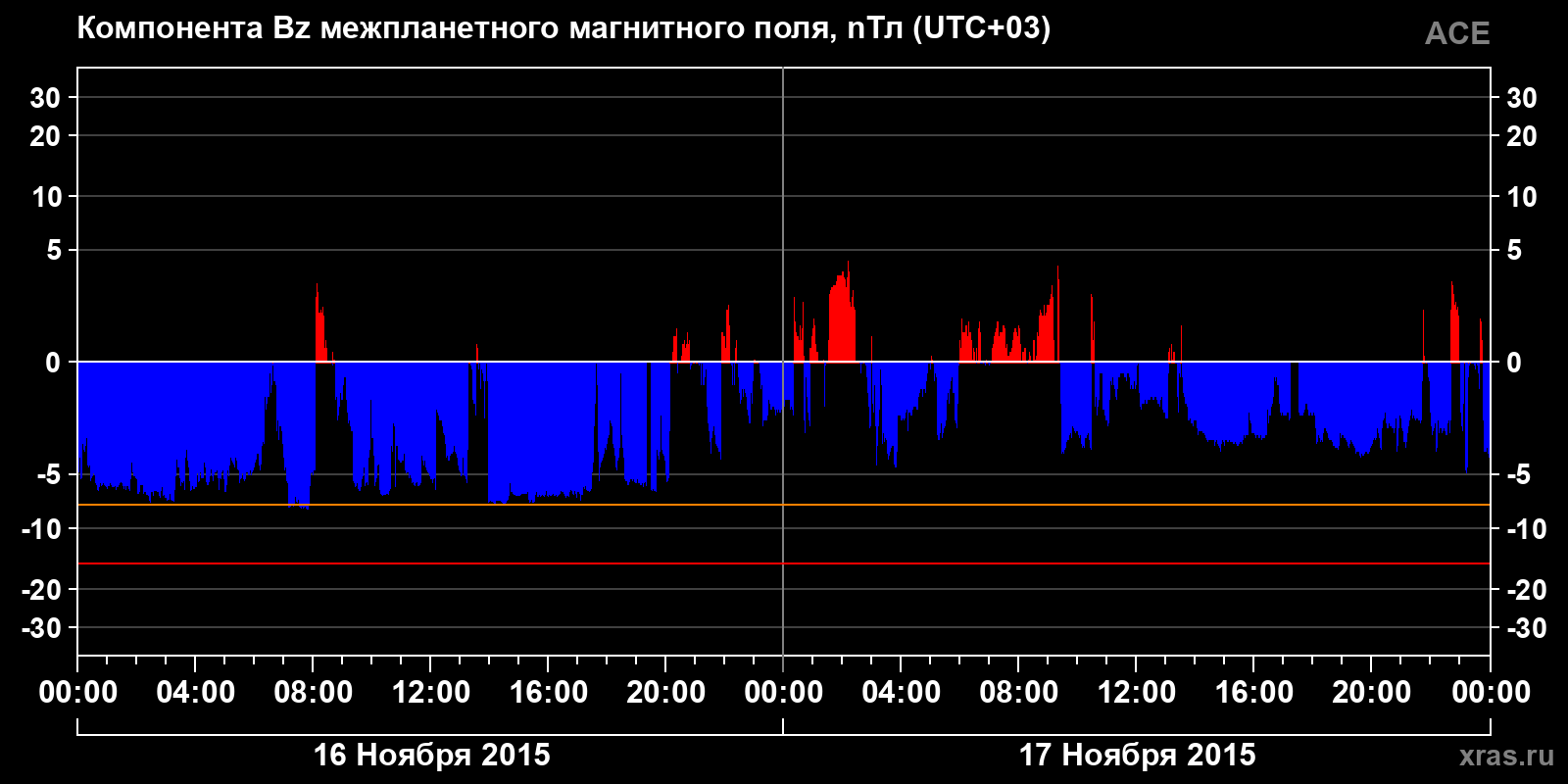 Компонента Bz межпланетного магнитного поля