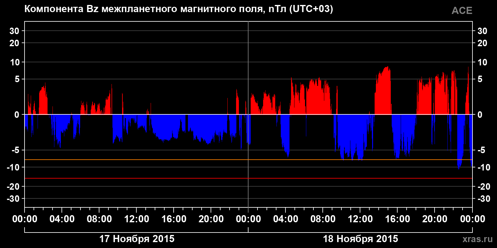 Компонента Bz межпланетного магнитного поля