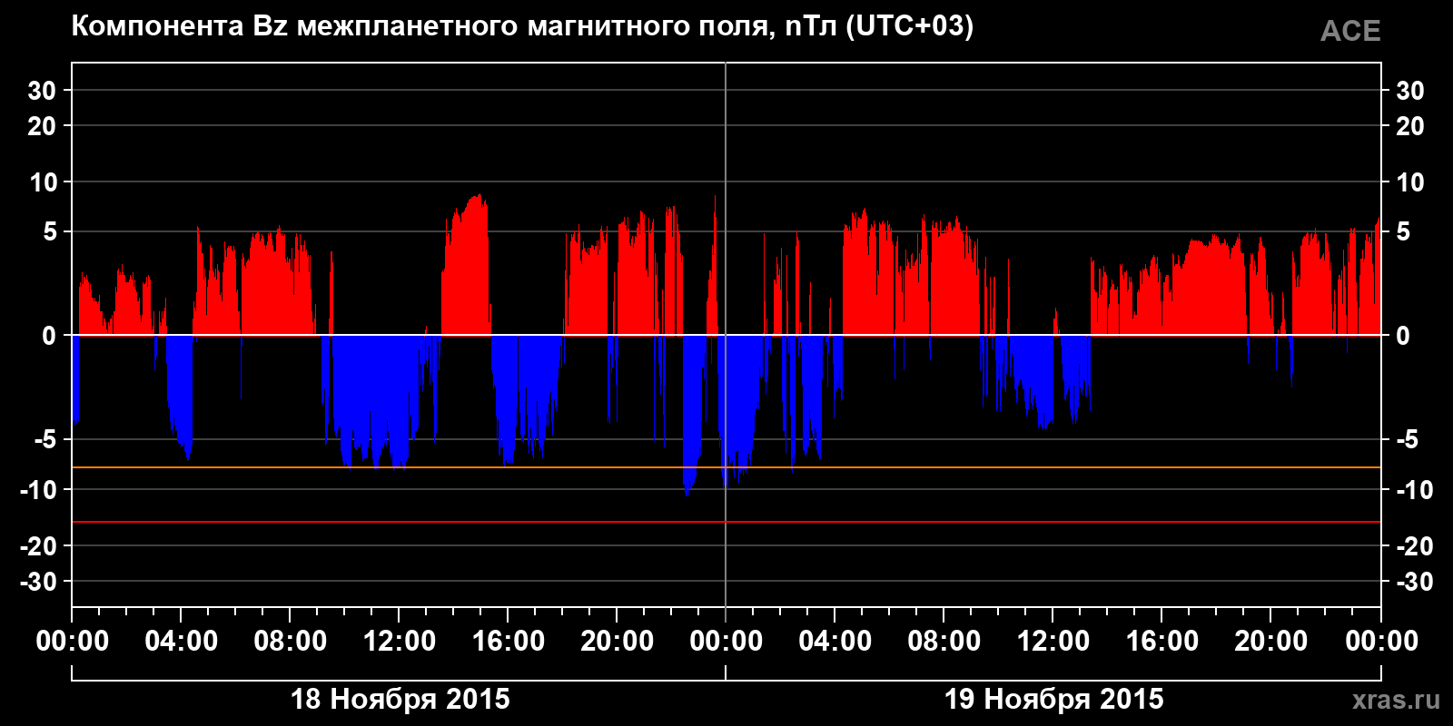 Компонента Bz межпланетного магнитного поля