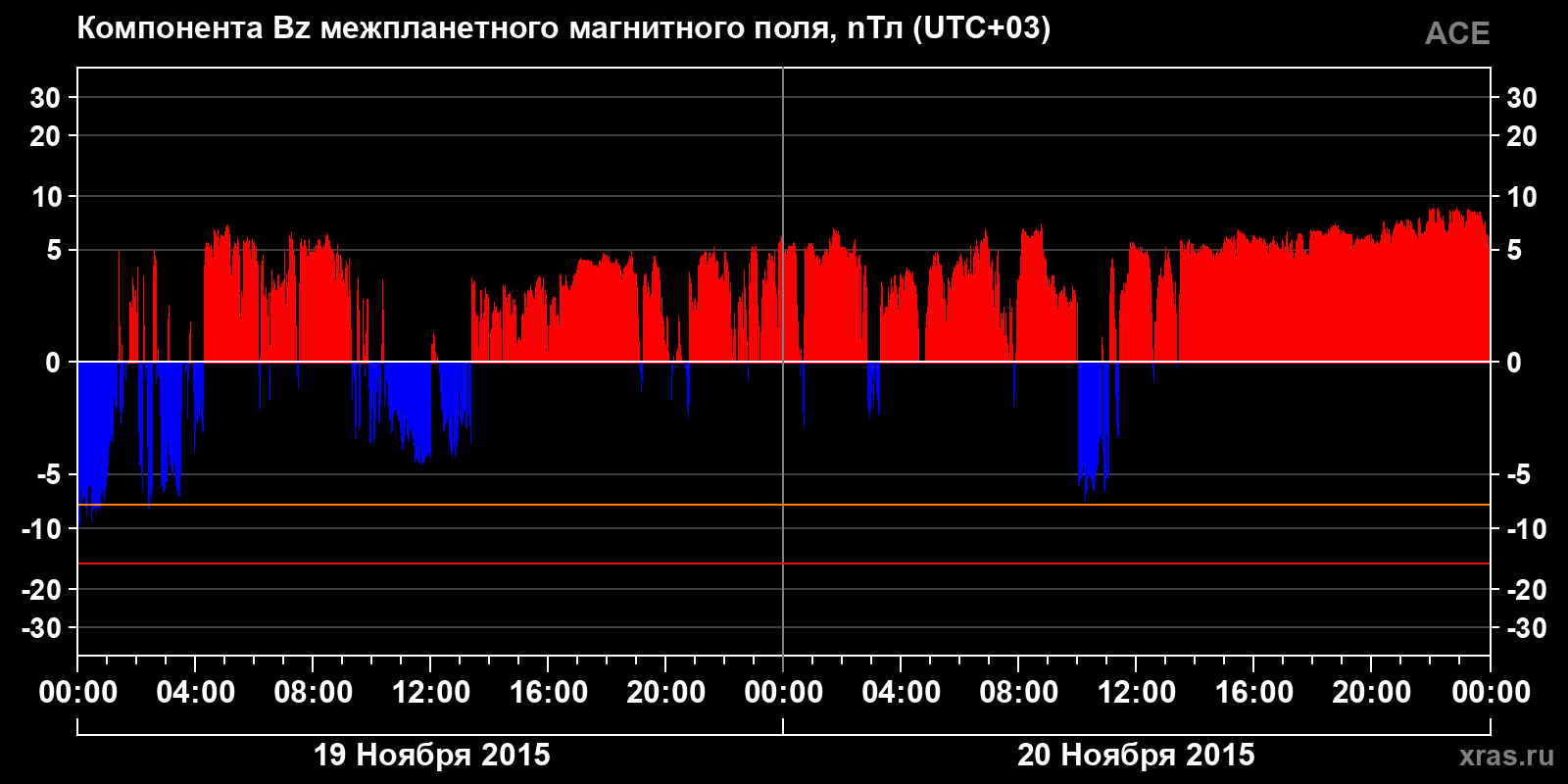 Компонента Bz межпланетного магнитного поля