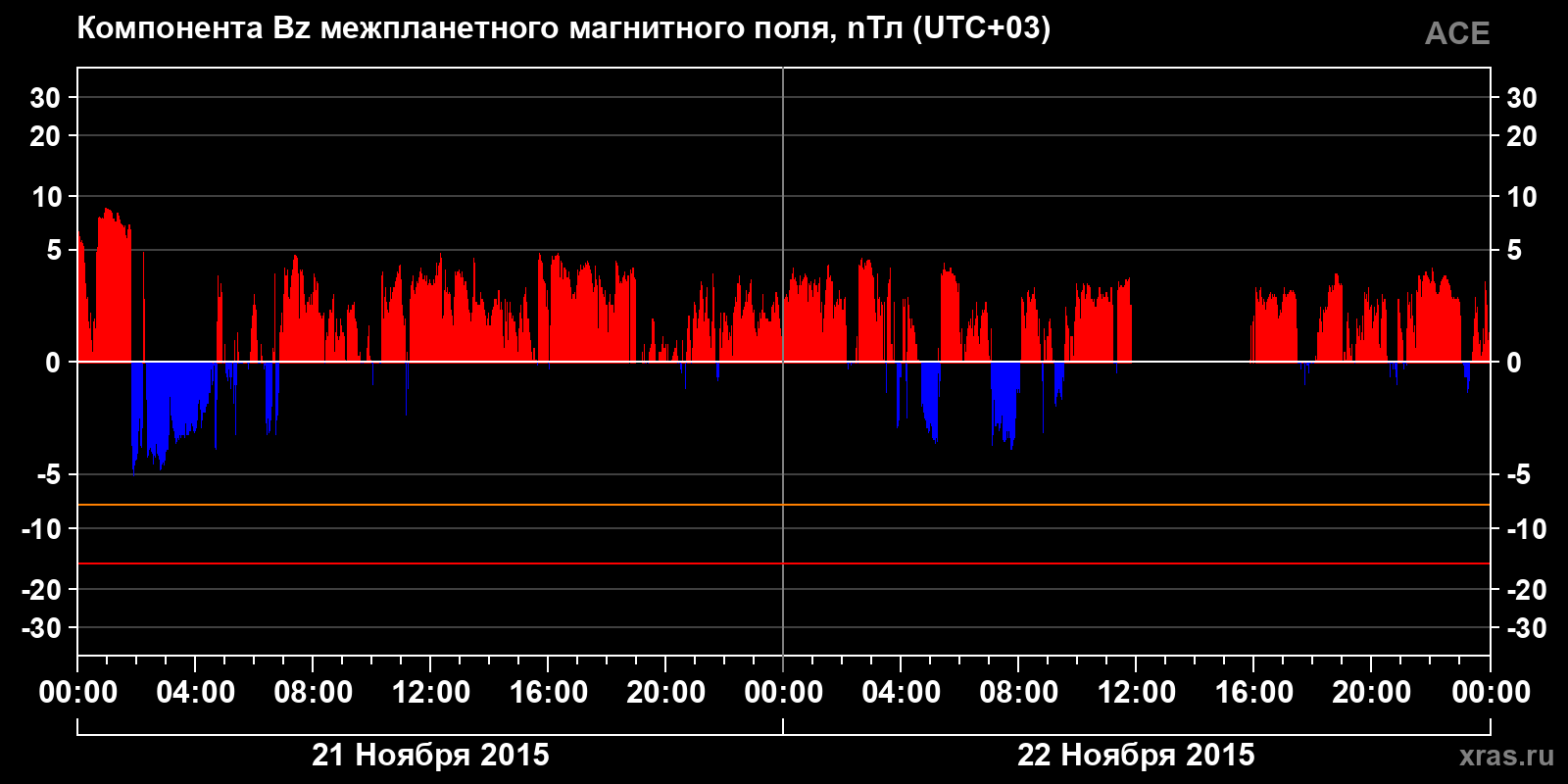 Компонента Bz межпланетного магнитного поля