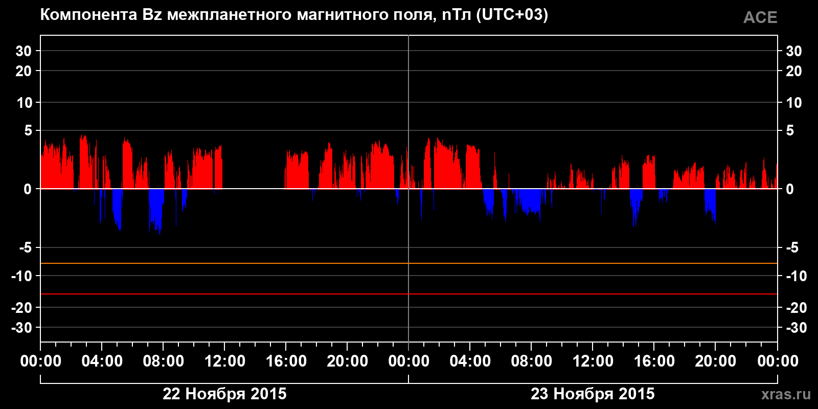 Компонента Bz межпланетного магнитного поля