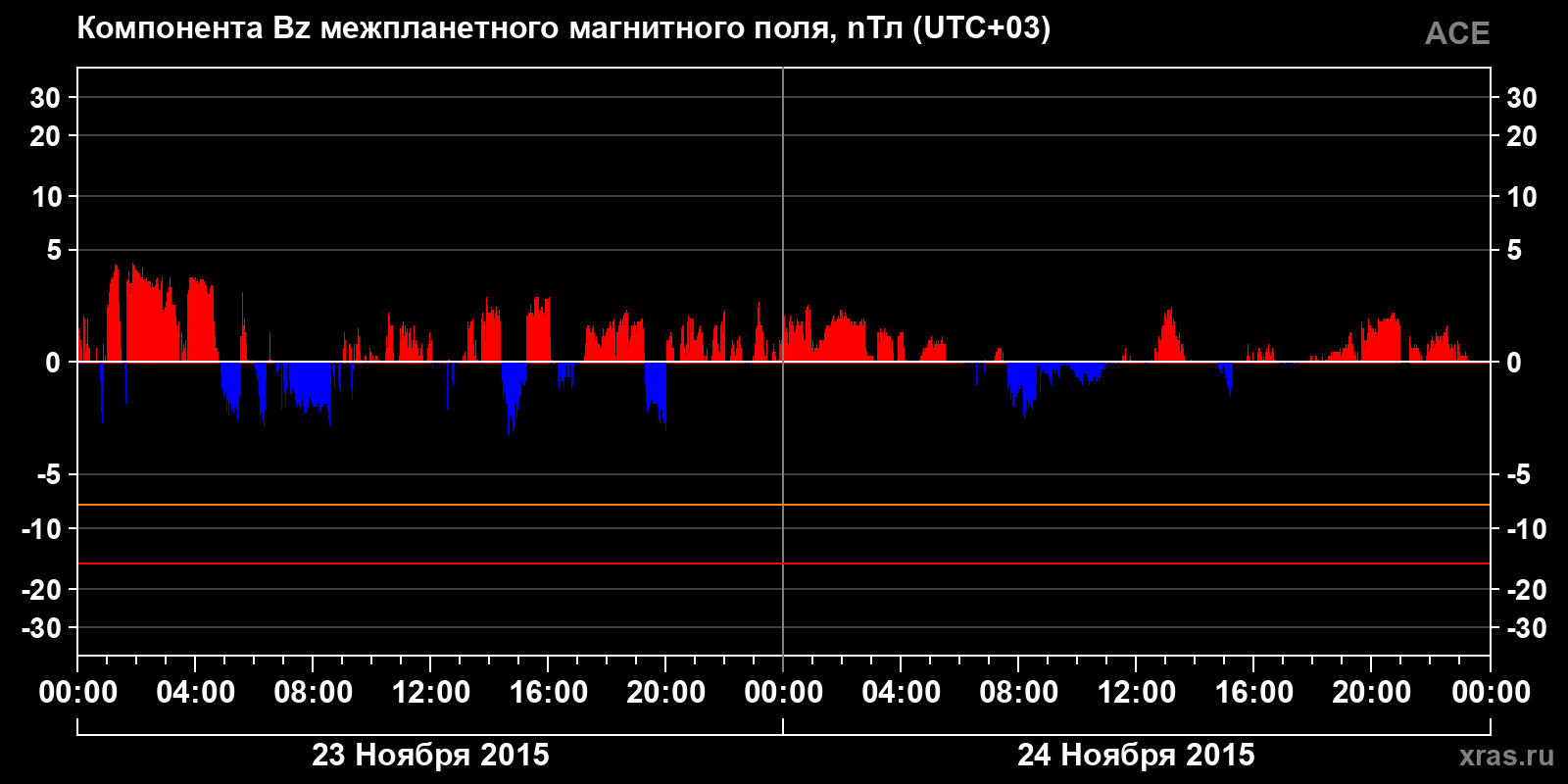 Компонента Bz межпланетного магнитного поля