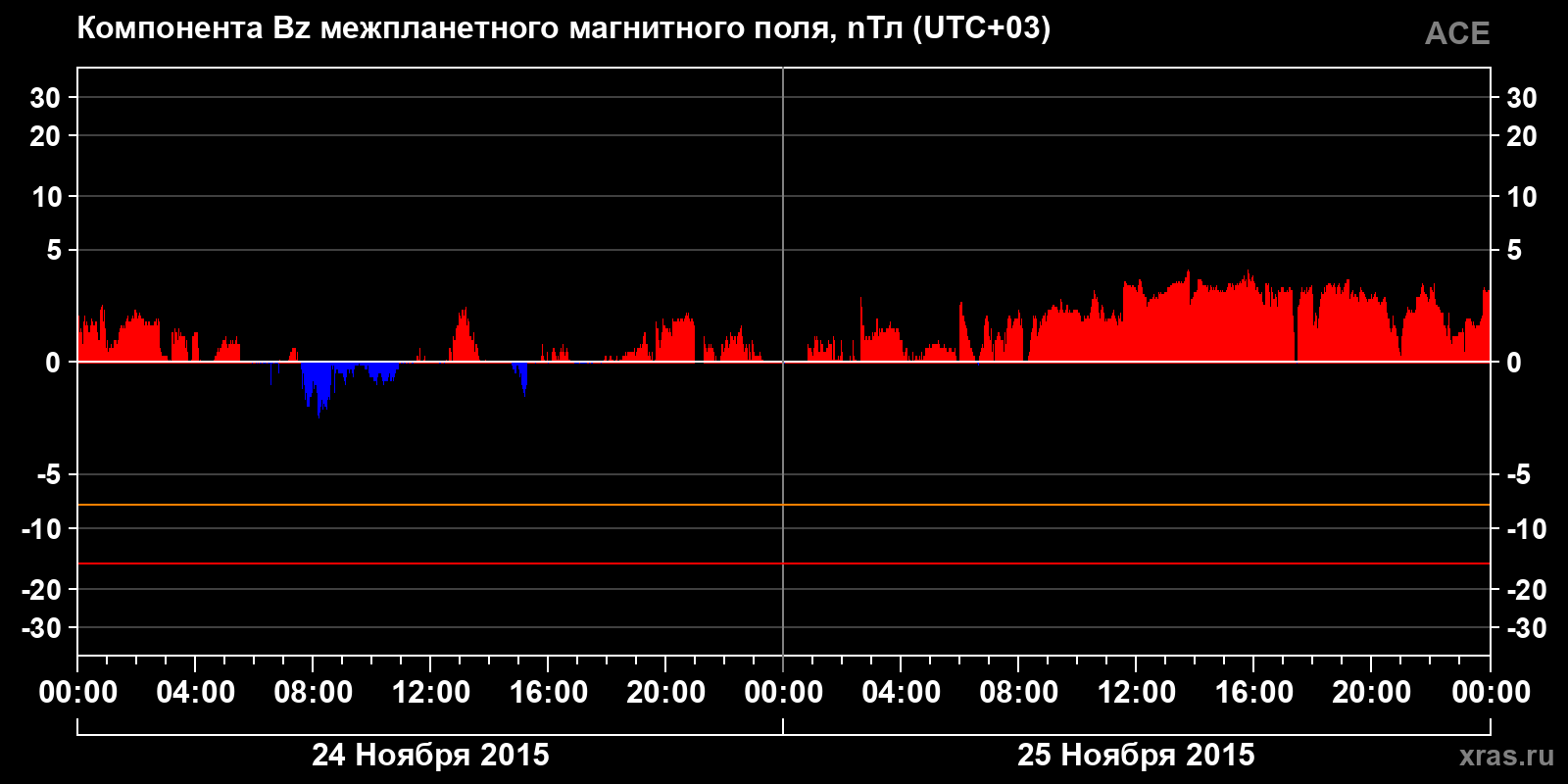 Компонента Bz межпланетного магнитного поля