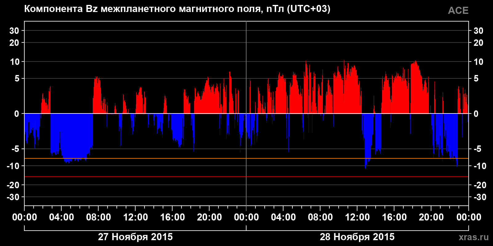 Компонента Bz межпланетного магнитного поля