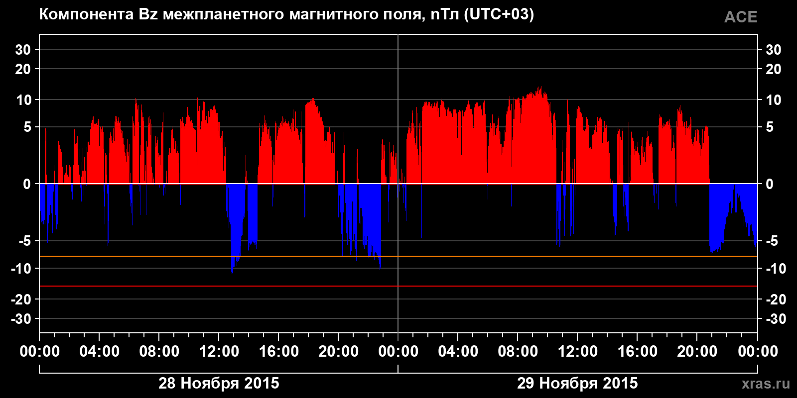 Компонента Bz межпланетного магнитного поля
