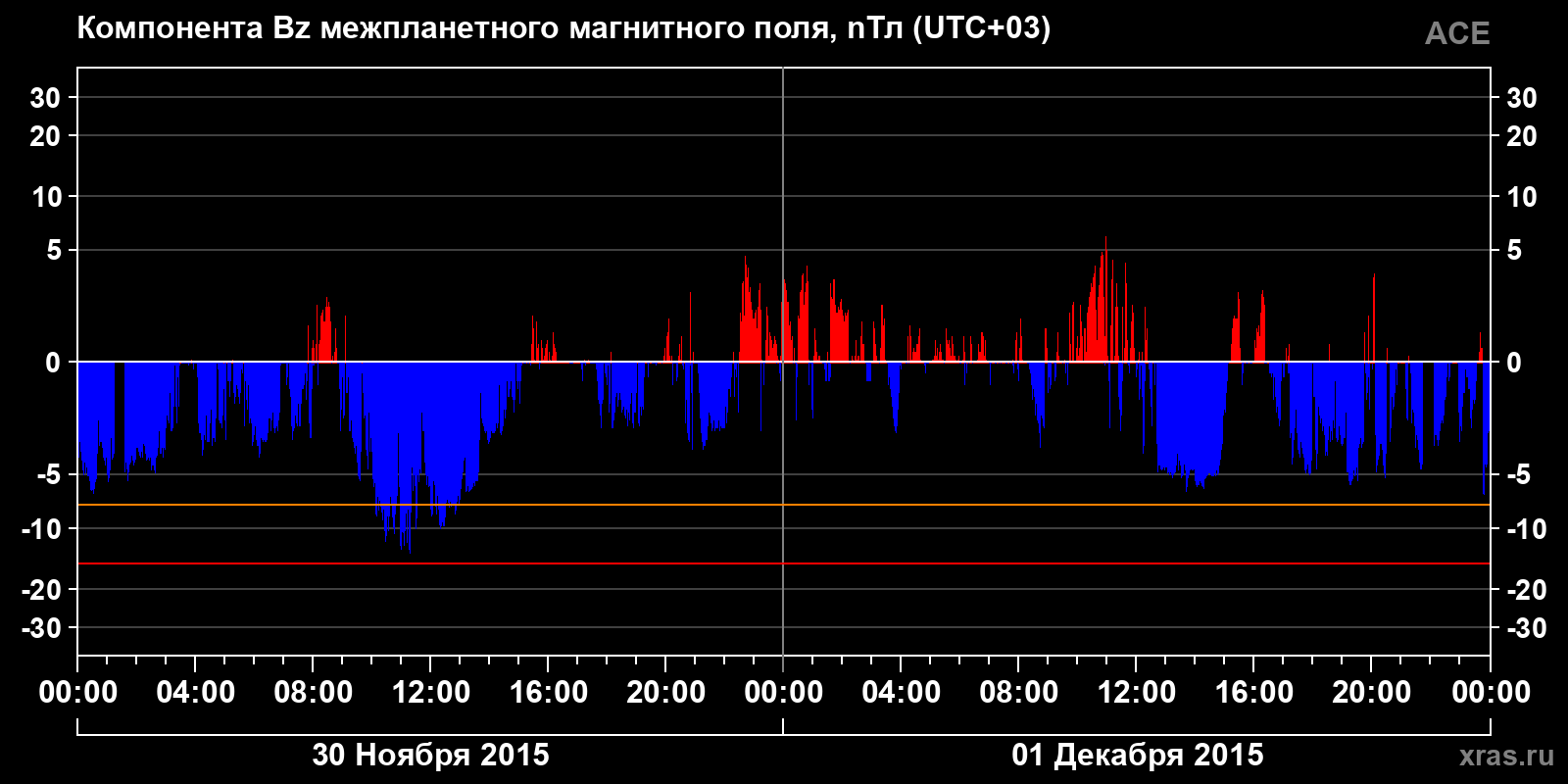Компонента Bz межпланетного магнитного поля