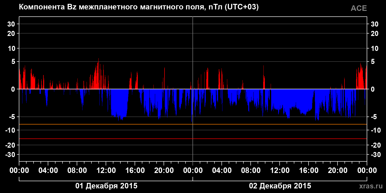 Компонента Bz межпланетного магнитного поля