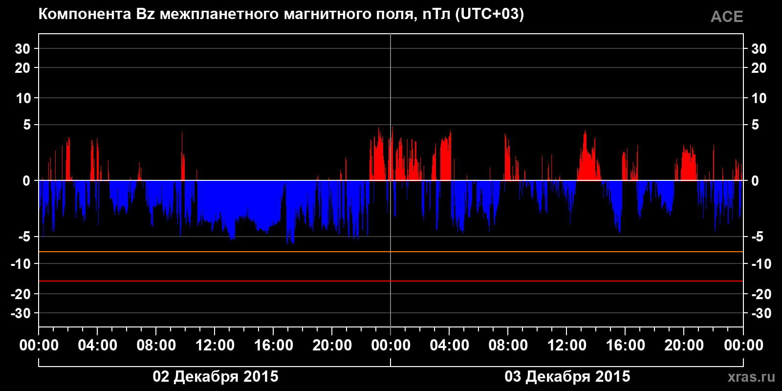 Компонента Bz межпланетного магнитного поля