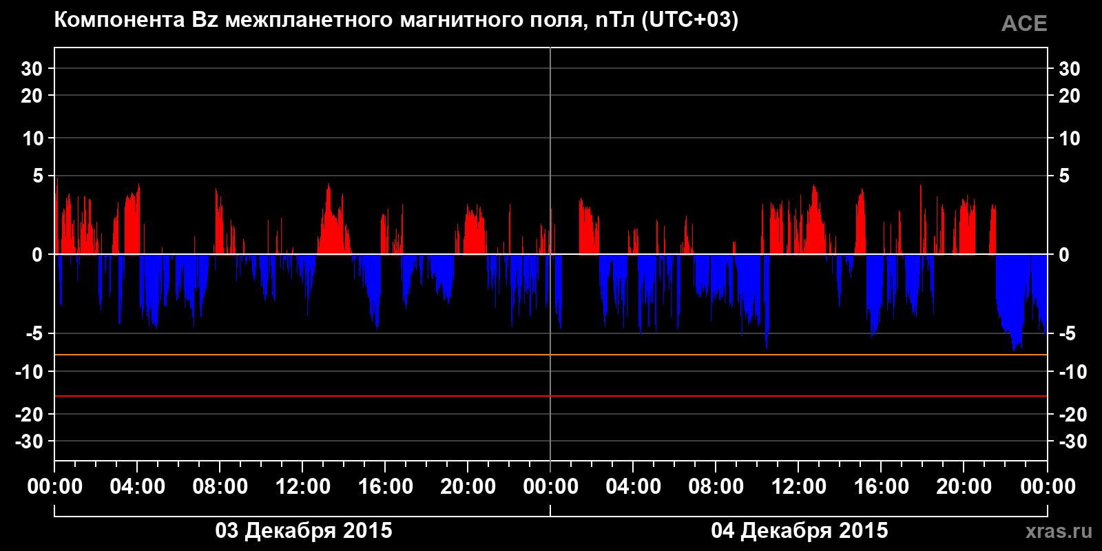 Компонента Bz межпланетного магнитного поля