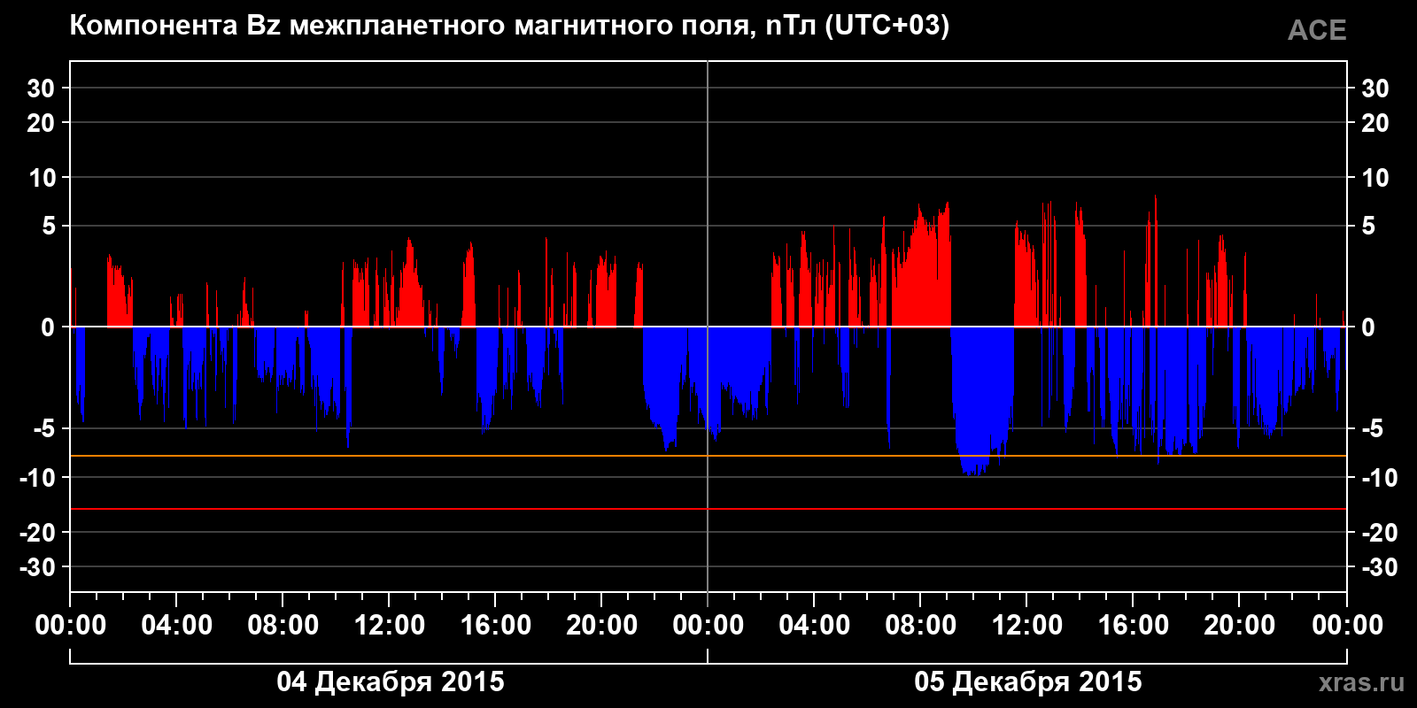 Компонента Bz межпланетного магнитного поля