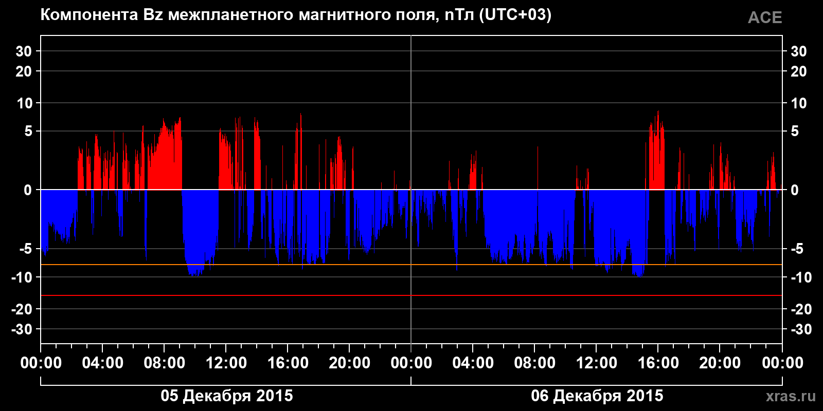 Компонента Bz межпланетного магнитного поля