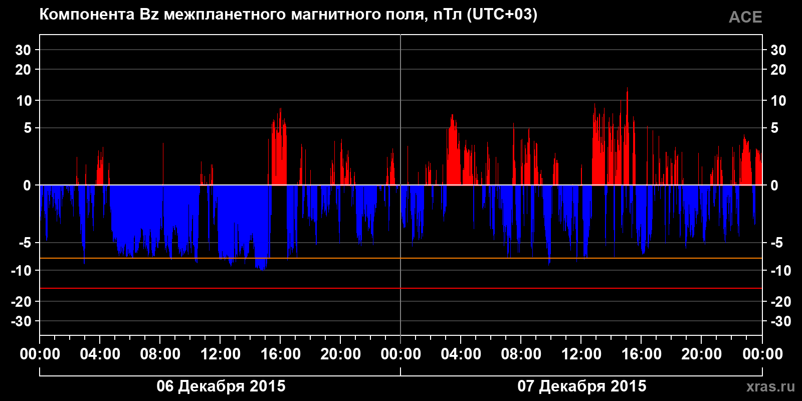 Компонента Bz межпланетного магнитного поля