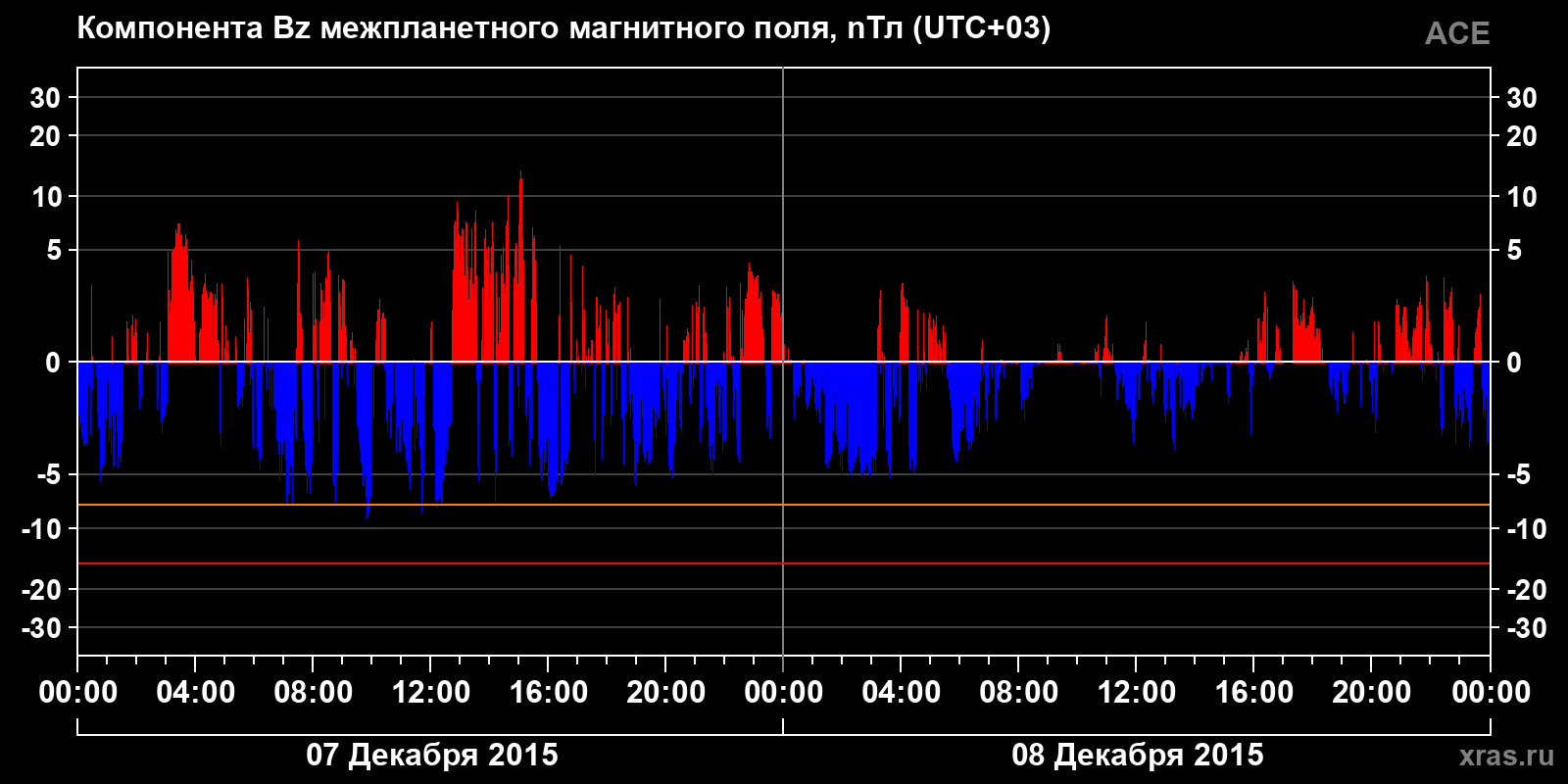 Компонента Bz межпланетного магнитного поля