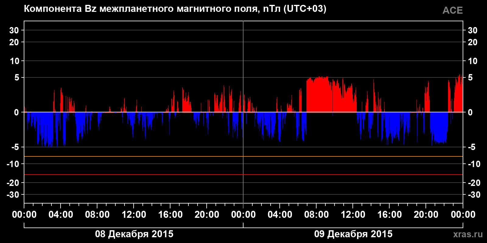 Компонента Bz межпланетного магнитного поля
