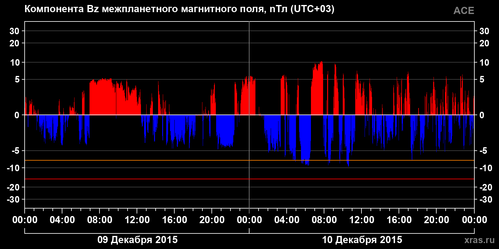 Компонента Bz межпланетного магнитного поля