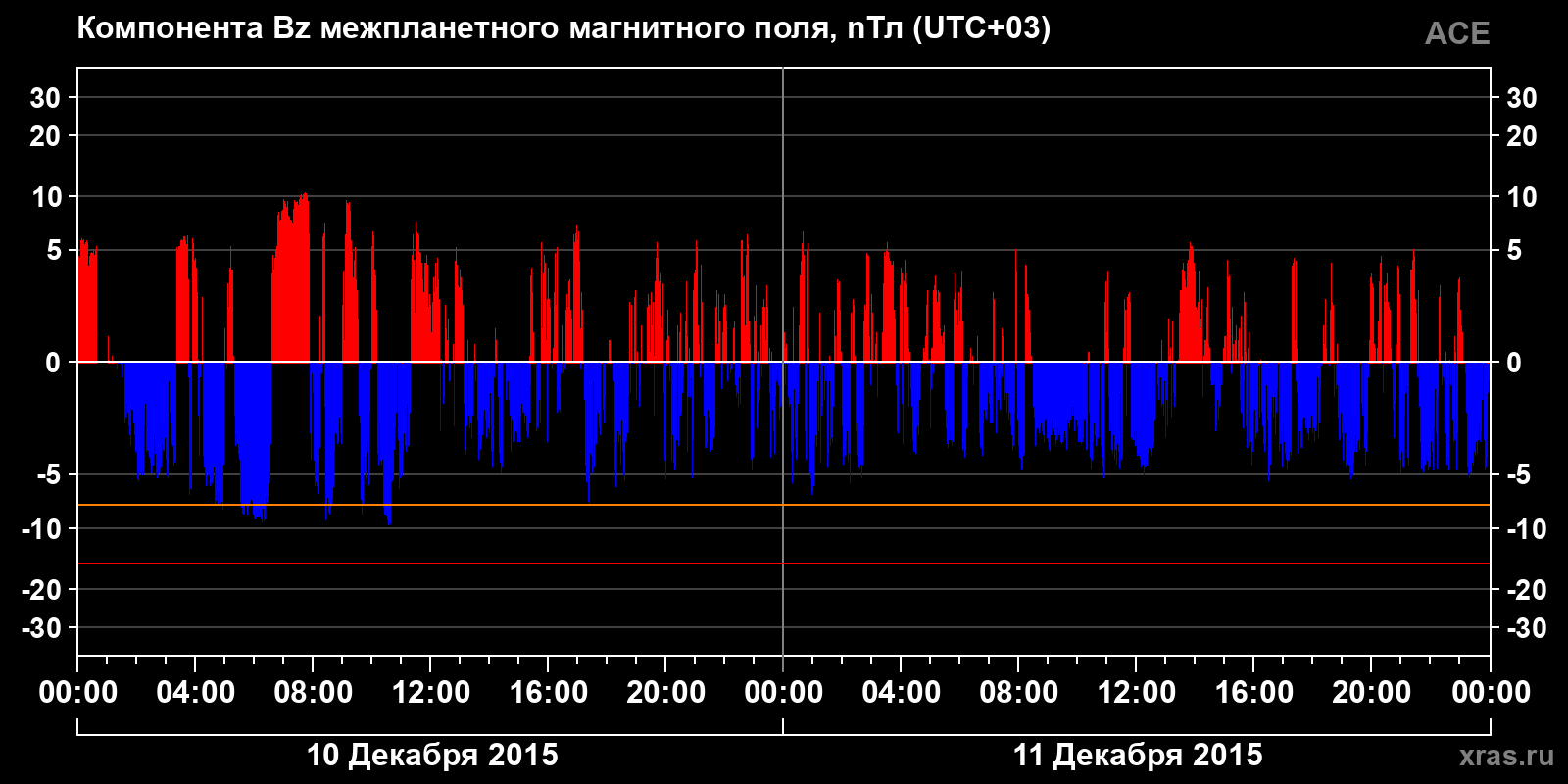 Компонента Bz межпланетного магнитного поля