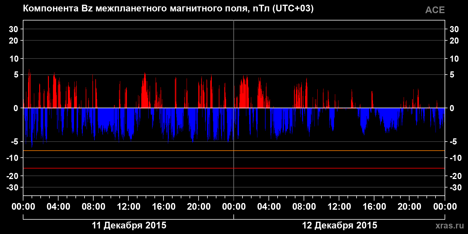 Компонента Bz межпланетного магнитного поля