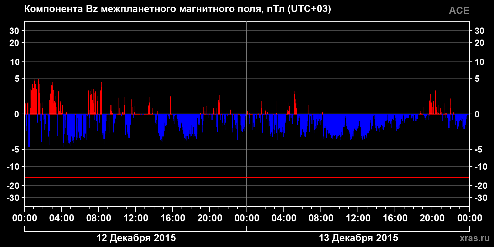 Компонента Bz межпланетного магнитного поля