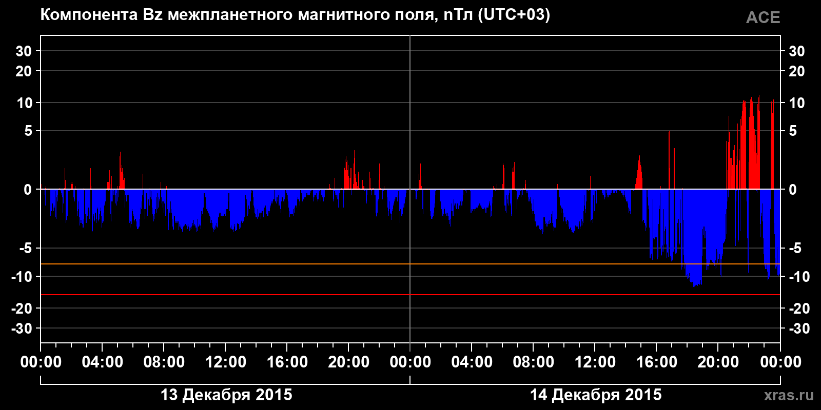 Компонента Bz межпланетного магнитного поля