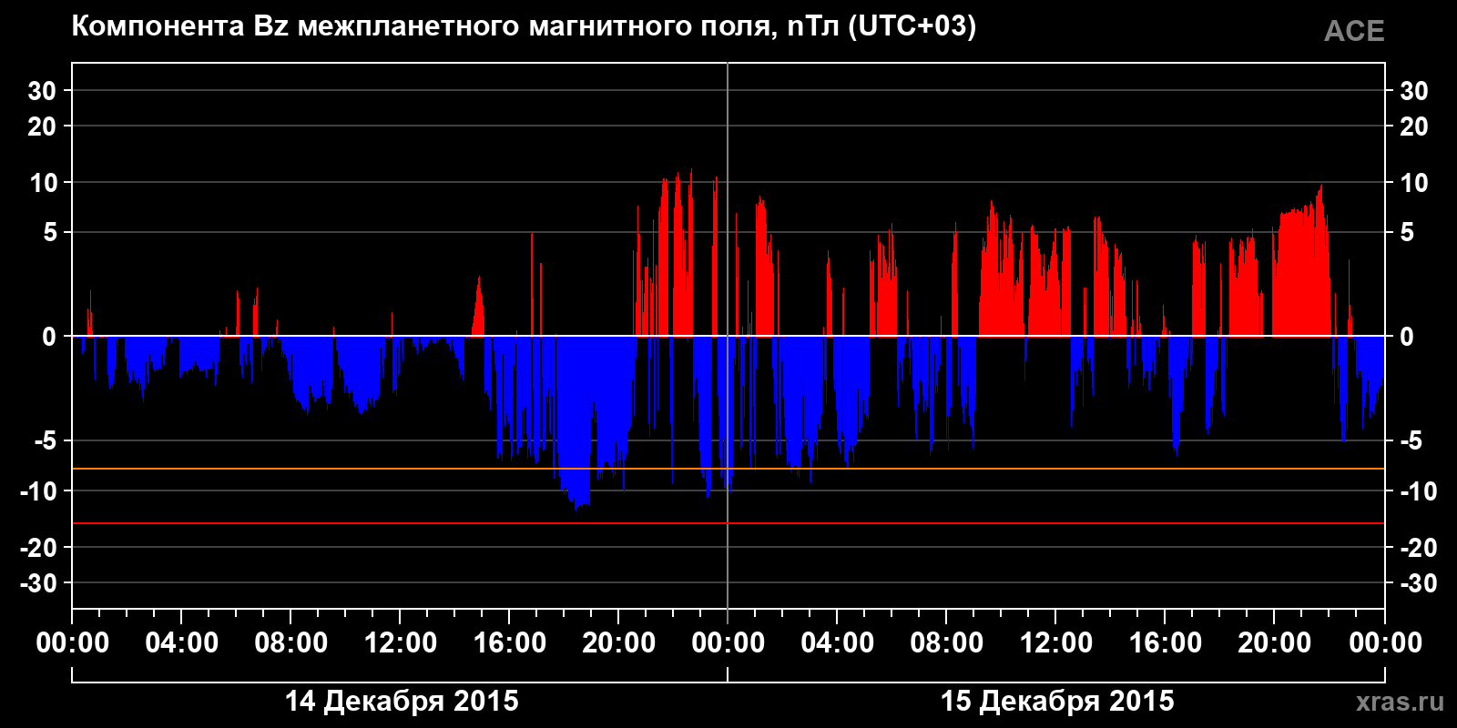 Компонента Bz межпланетного магнитного поля