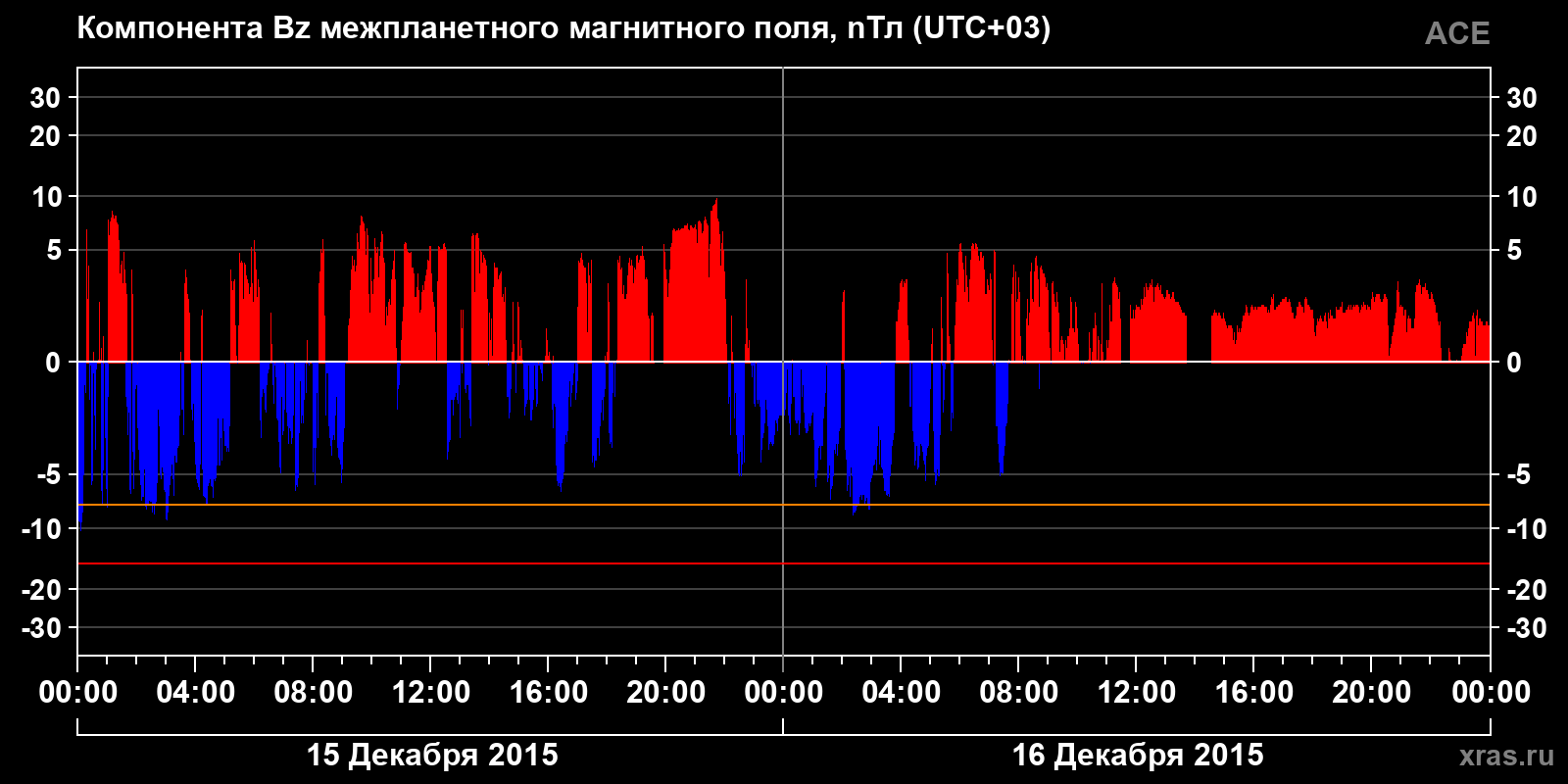 Компонента Bz межпланетного магнитного поля