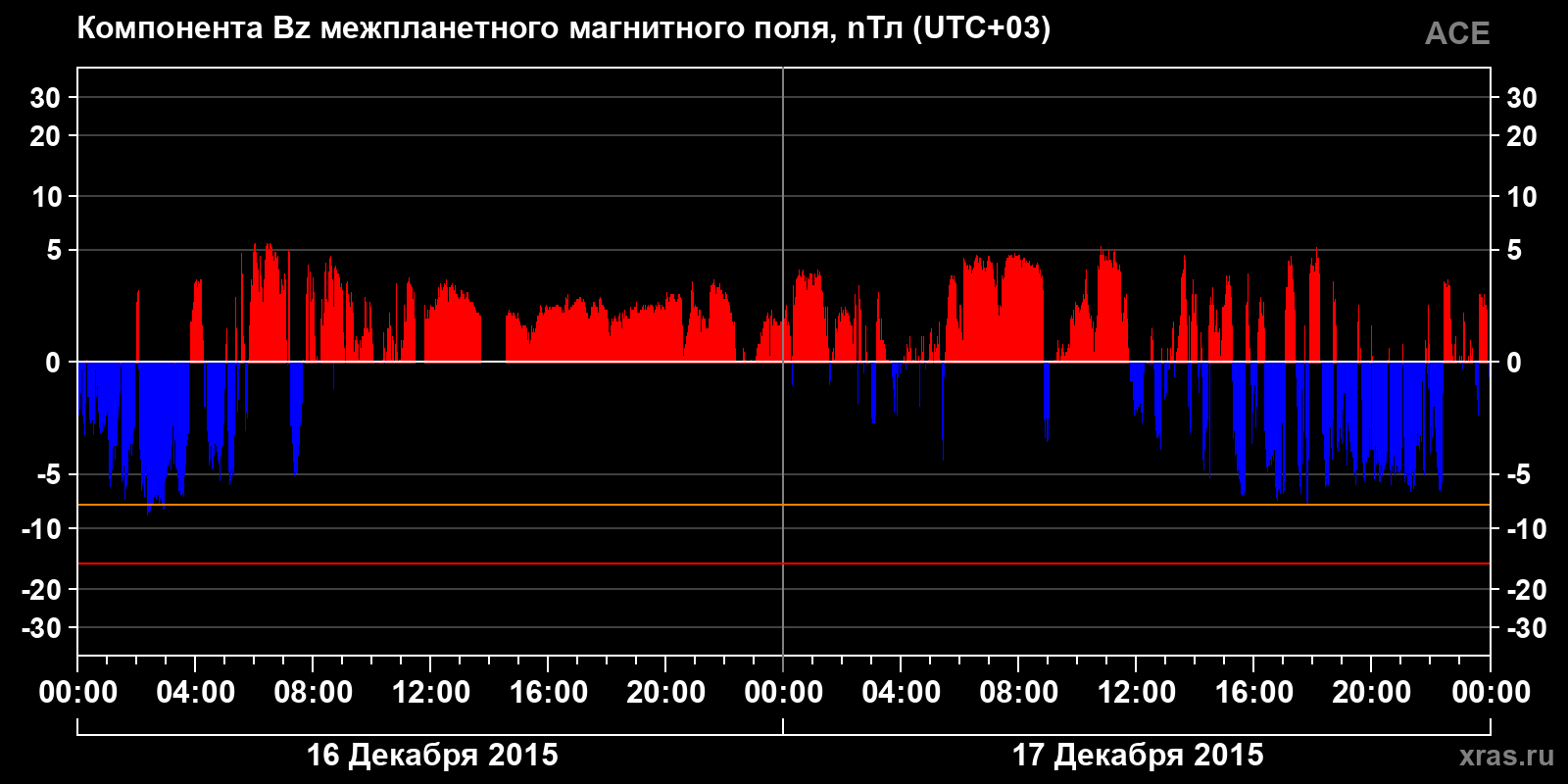 Компонента Bz межпланетного магнитного поля