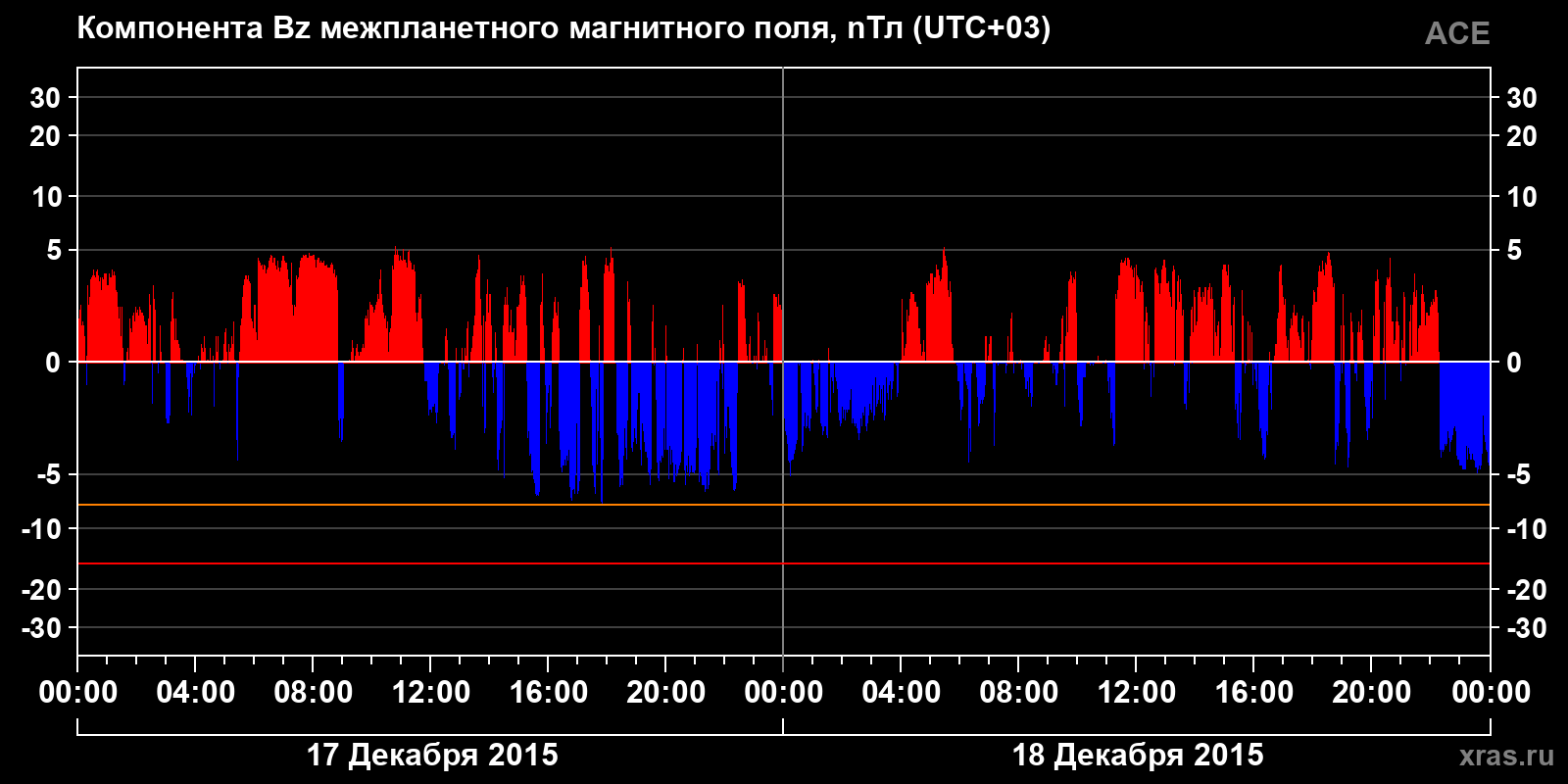 Компонента Bz межпланетного магнитного поля