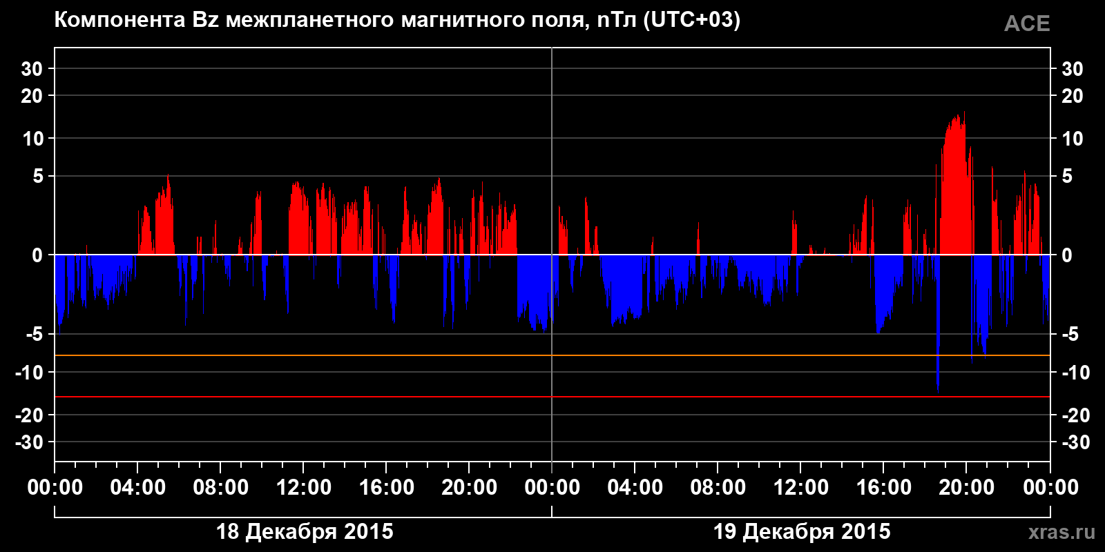 Компонента Bz межпланетного магнитного поля