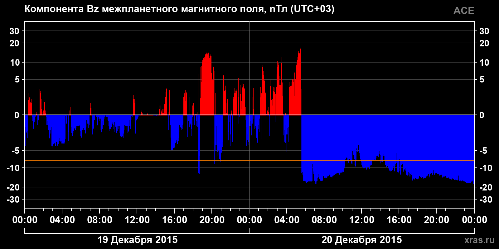 Компонента Bz межпланетного магнитного поля