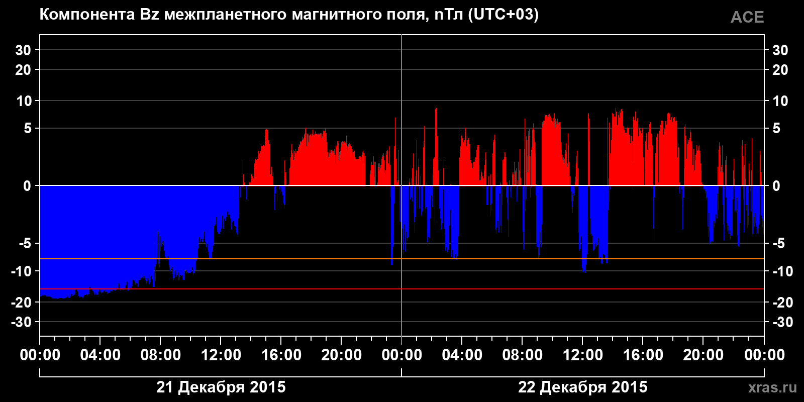 Компонента Bz межпланетного магнитного поля