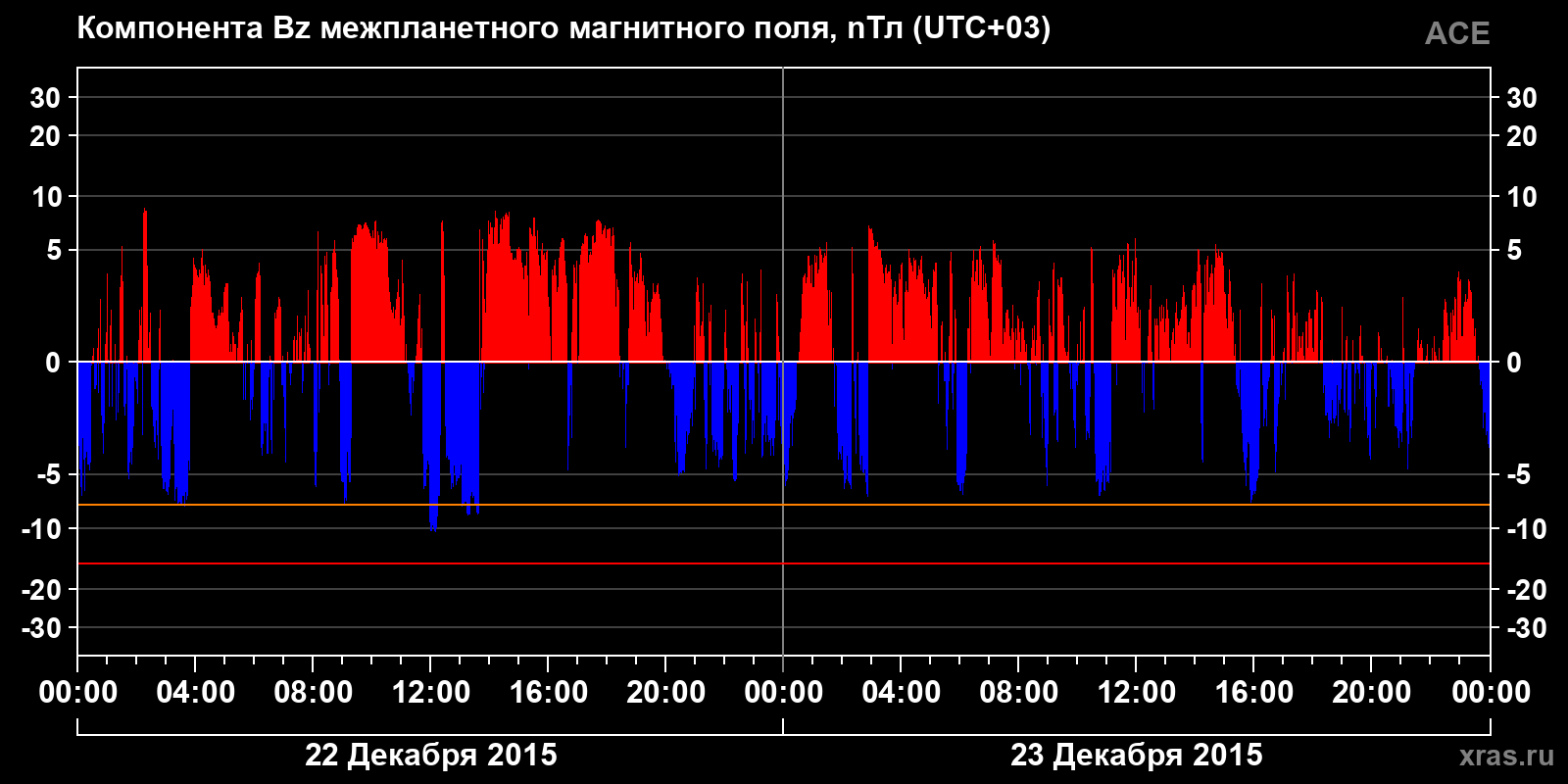 Компонента Bz межпланетного магнитного поля