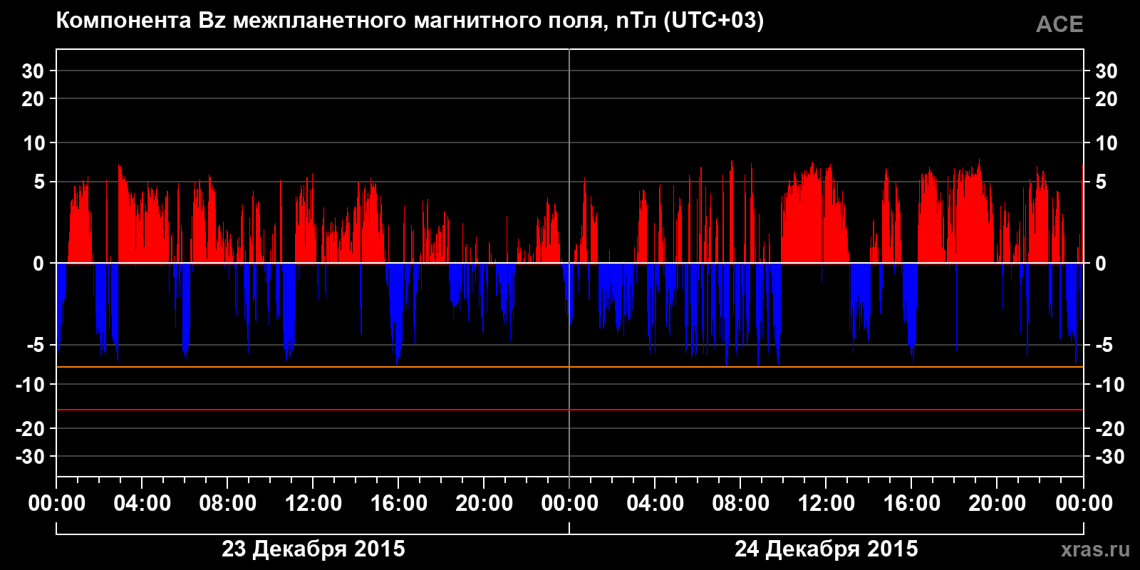 Компонента Bz межпланетного магнитного поля