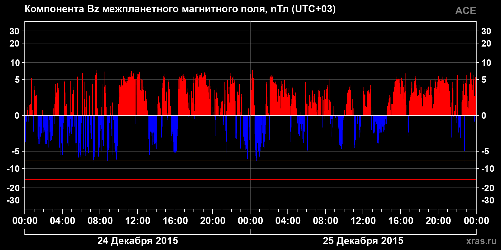Компонента Bz межпланетного магнитного поля