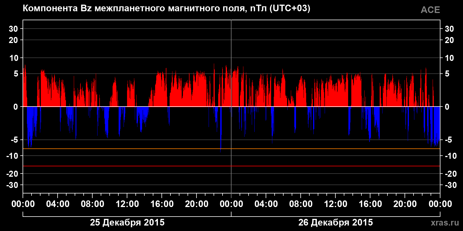 Компонента Bz межпланетного магнитного поля