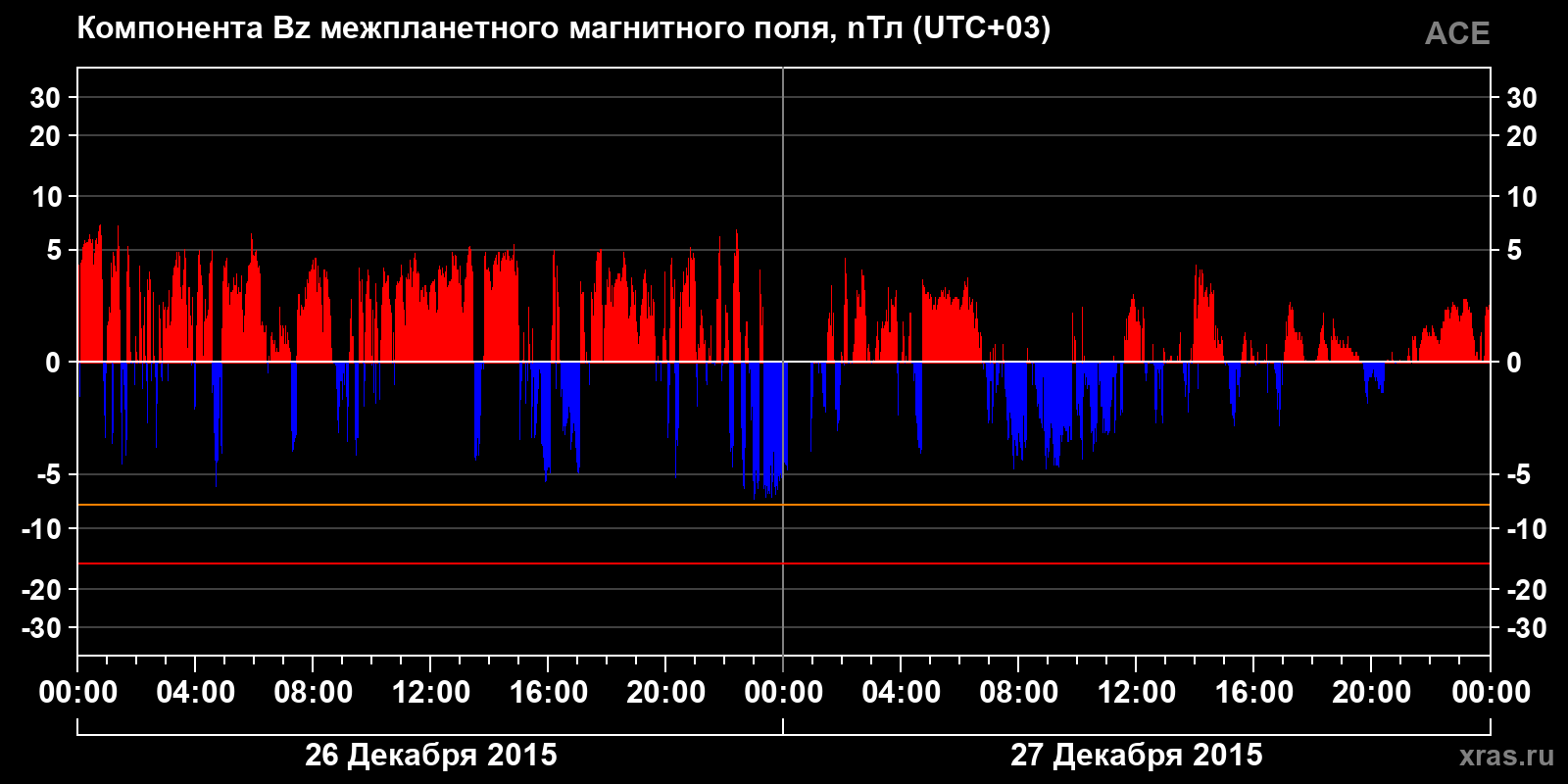 Компонента Bz межпланетного магнитного поля