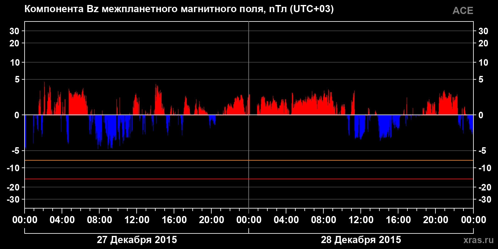 Компонента Bz межпланетного магнитного поля