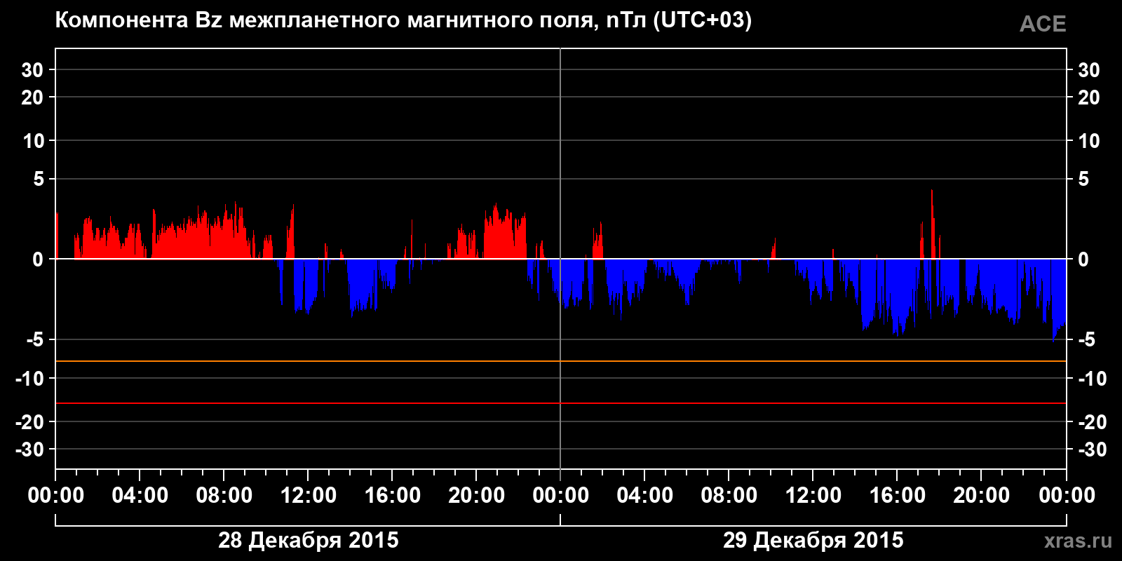 Компонента Bz межпланетного магнитного поля