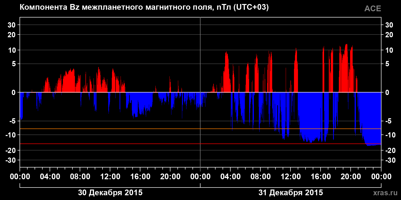 Компонента Bz межпланетного магнитного поля