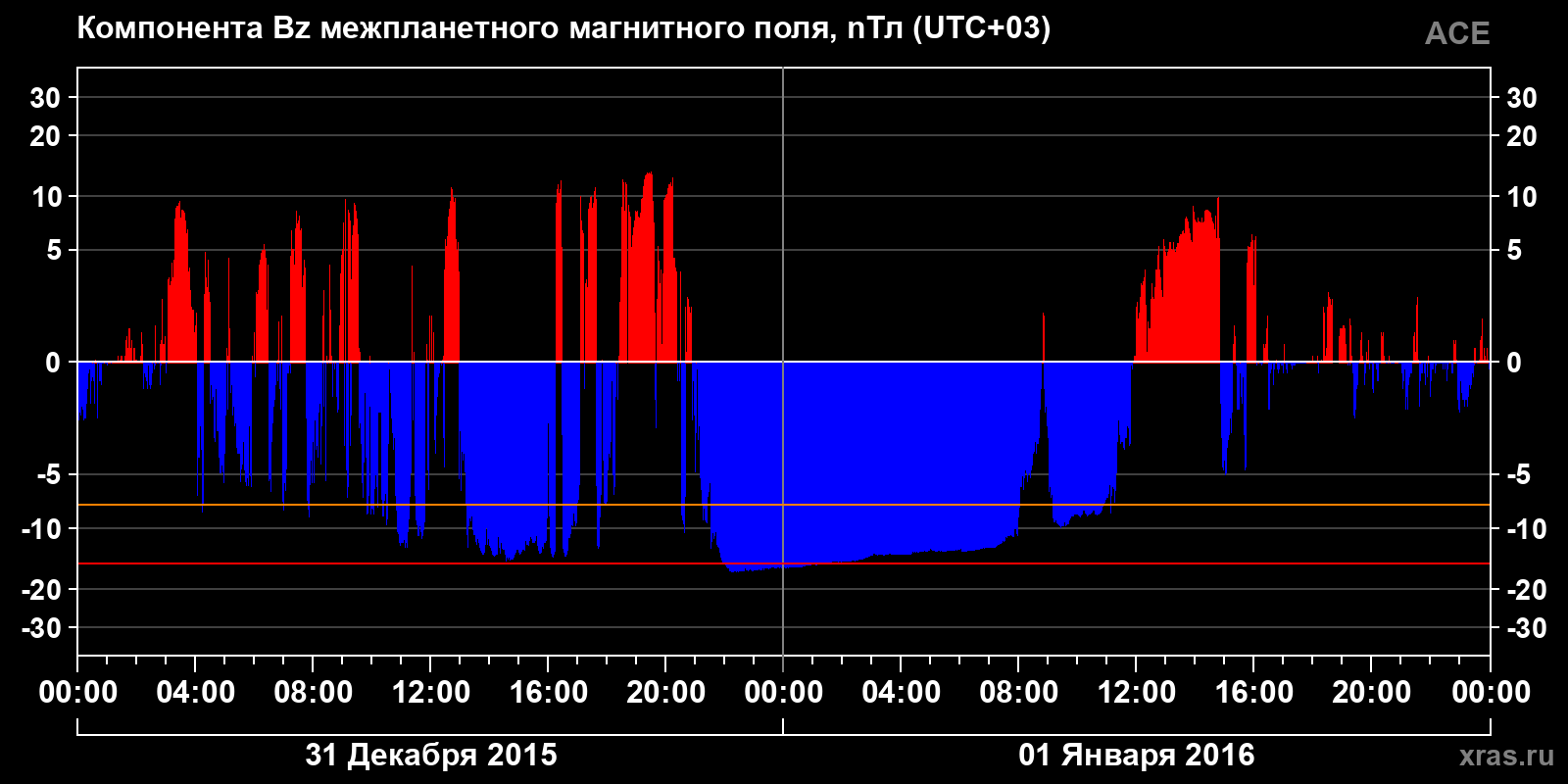 Компонента Bz межпланетного магнитного поля