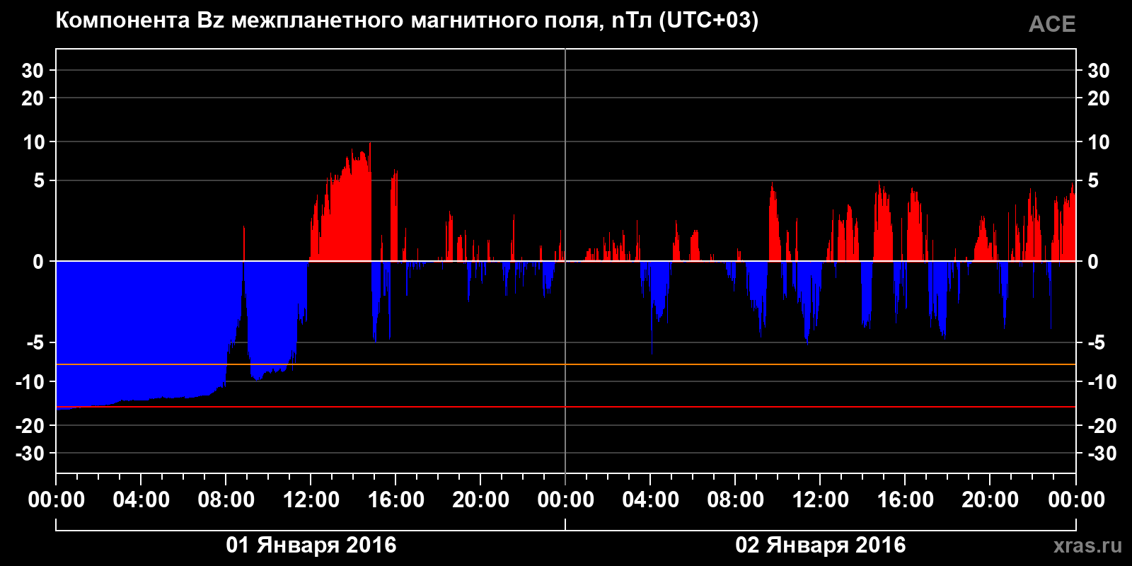 Компонента Bz межпланетного магнитного поля