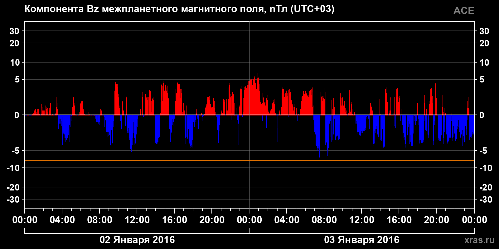 Компонента Bz межпланетного магнитного поля
