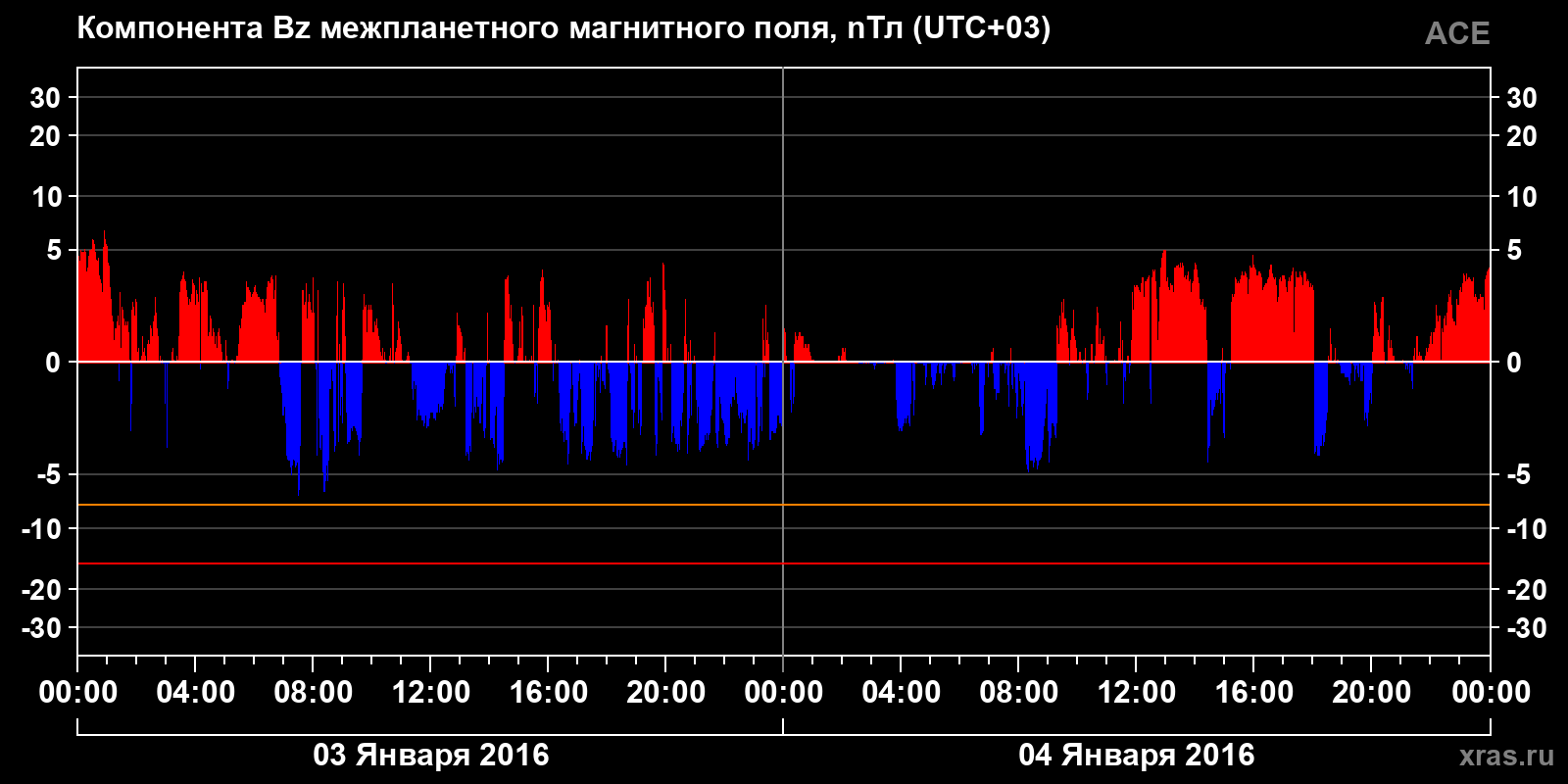 Компонента Bz межпланетного магнитного поля