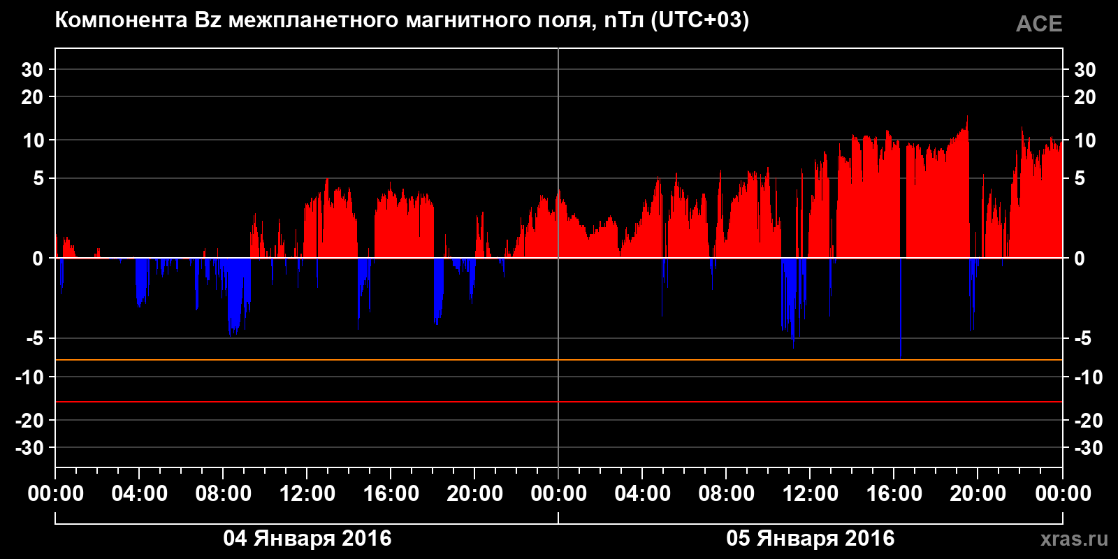 Компонента Bz межпланетного магнитного поля