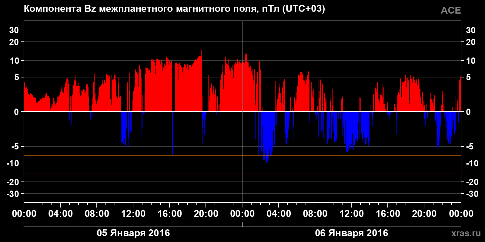 Компонента Bz межпланетного магнитного поля