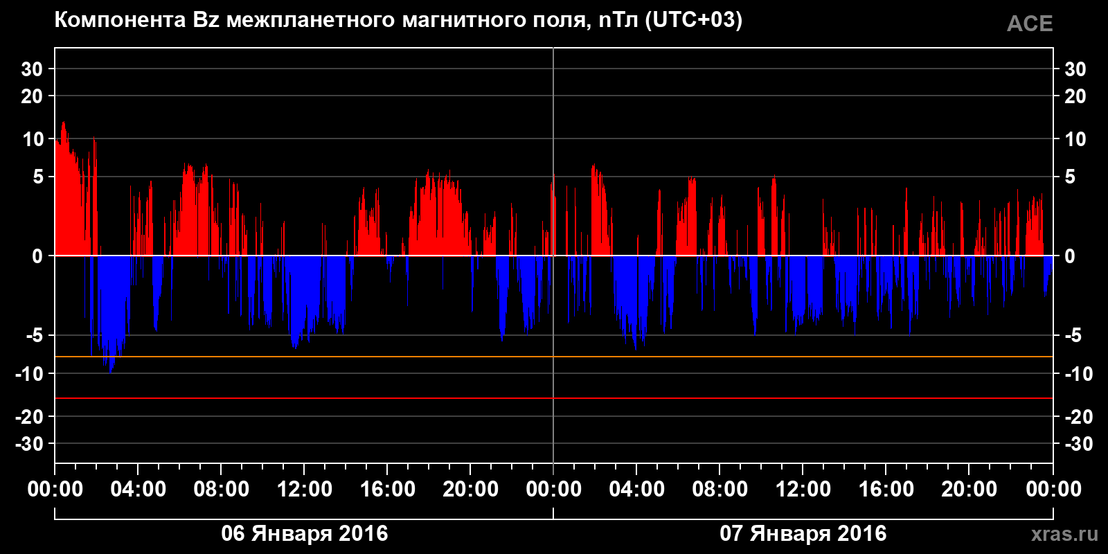 Компонента Bz межпланетного магнитного поля