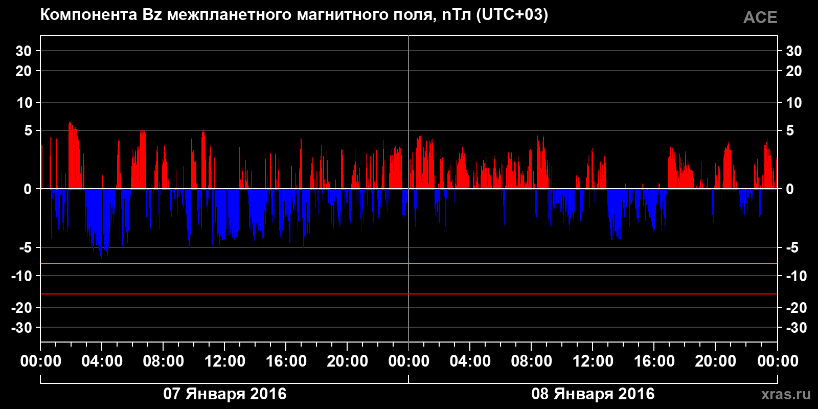 Компонента Bz межпланетного магнитного поля