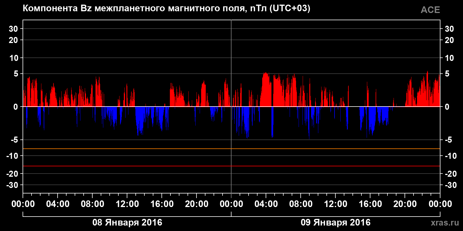 Компонента Bz межпланетного магнитного поля